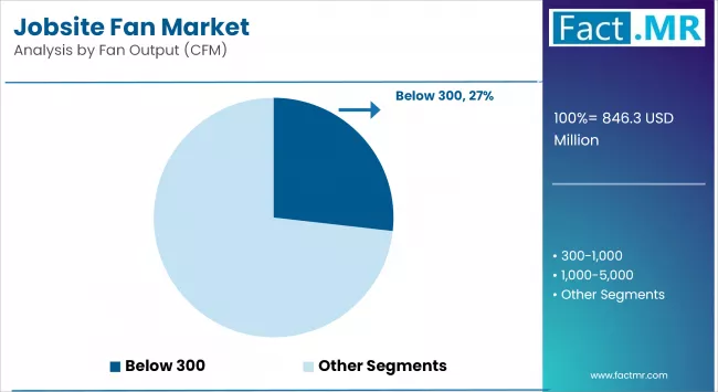 Jobsite Fan Market Analysis By Fan Output