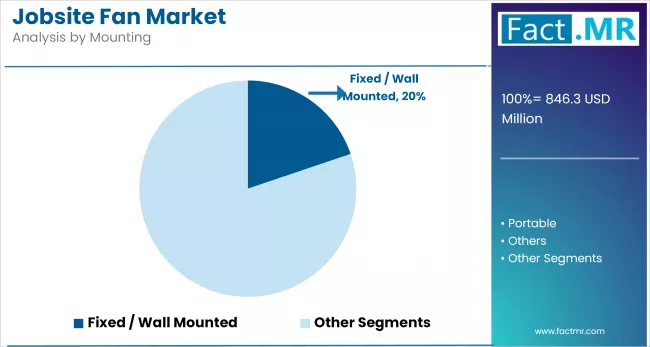 Jobsite Fan Market Analysis By Mounting