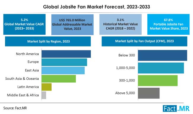 Jobsite fan market forecast by Fact.MR