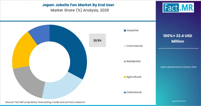 Jobsite Fan Market Japan Market Share Analysis By End User