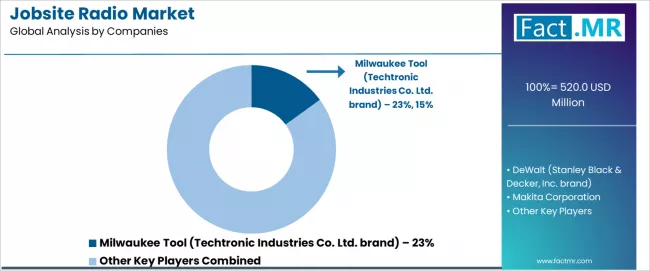 Jobsite Radio Market Analysis By Company