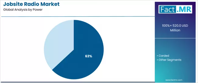 Jobsite Radio Market Analysis By Power