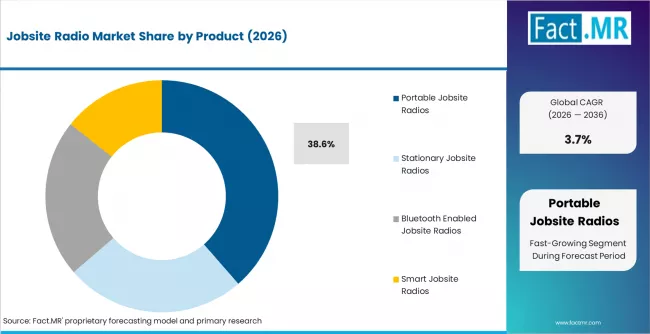 Jobsite Radio Market Analysis By Product Jobsite Radio Market Analysis By Product