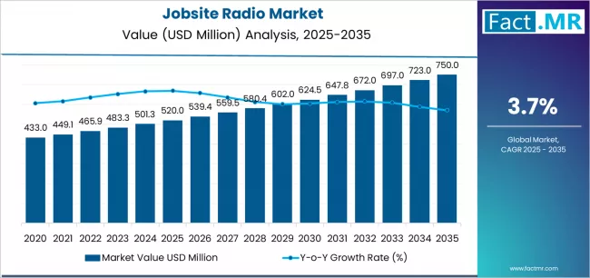 Jobsite Radio Market Market Value Analysis