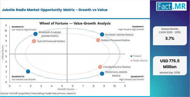 Jobsite Radio Market Opportunity Matrix Growth Vs Value Jobsite Radio Market Opportunity Matrix Growth Vs Value