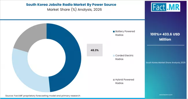 Jobsite Radio Market South Korea Market Share Analysis By Power Source Jobsite Radio Market South Korea Market Share Analysis By Power Source