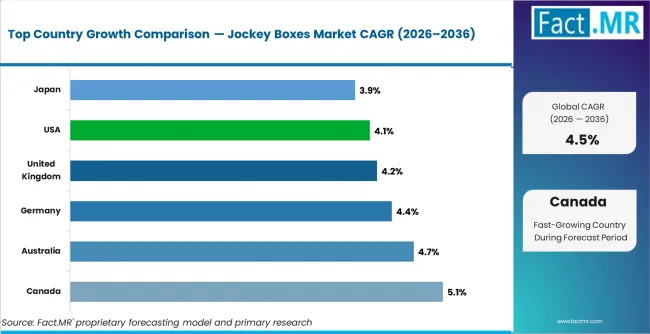 Jockey Boxes Market Cagr Analysis By Country Jockey Boxes Market Cagr Analysis By Country