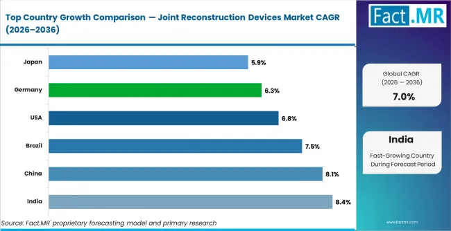 Joint Reconstruction Devices Market Cagr Analysis By Country