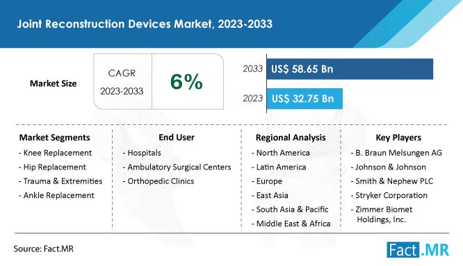 Joint reconstruction devices market forecast by Fact.MR