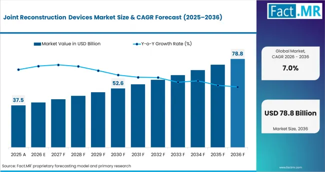 Joint Reconstruction Devices Market Value Analysis
