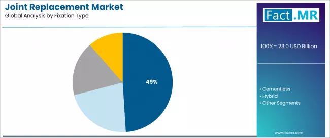 Joint Replacement Market Analysis By Fixation Type Joint Replacement Market Analysis By Fixation Type