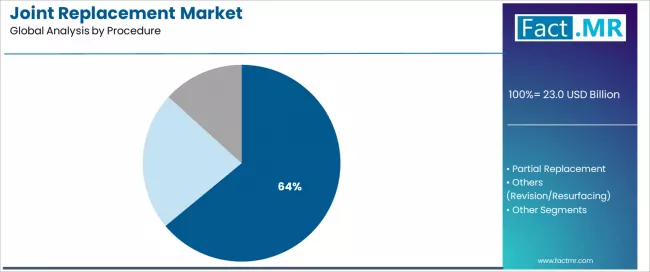 Joint Replacement Market Analysis By Procedure Joint Replacement Market Analysis By Procedure