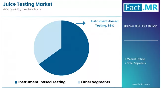 Juice Testing Market Analysis By Technology