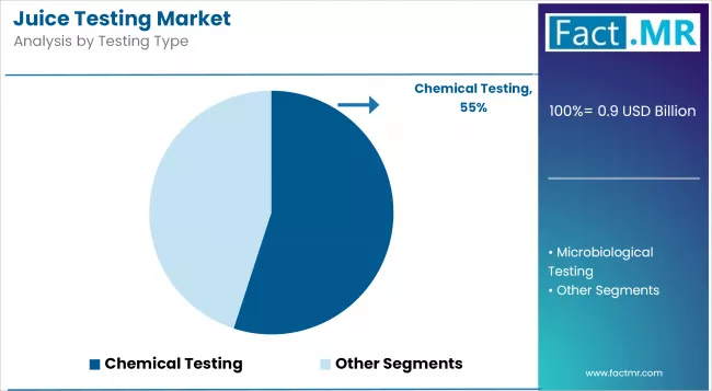 Juice Testing Market Analysis By Testing Type