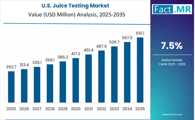 Juice Testing Market Country Value Analysis
