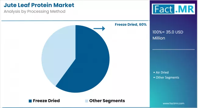 Jute Leaf Protein Market Analysis By Processing Method
