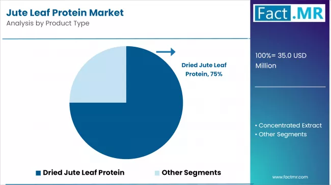 Jute Leaf Protein Market Analysis By Product Type