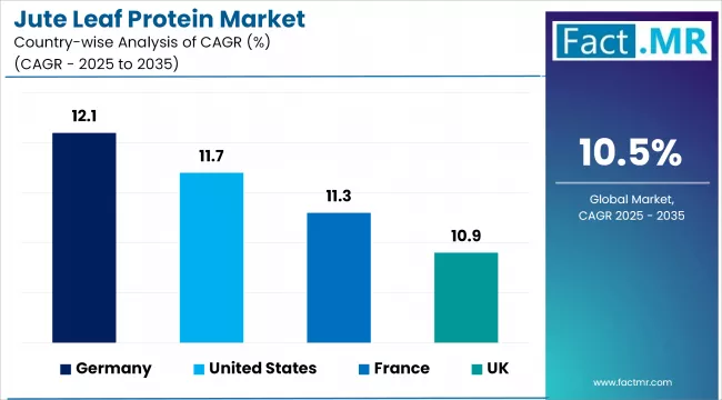 Jute Leaf Protein Market Cagr Analysis By Country