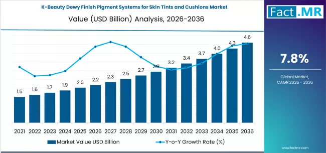K Beauty Dewy Finish Pigment Systems For Skin Tints And Cushions Market Market Value Analysis K Beauty Dewy Finish Pigment Systems For Skin Tints And Cushions Market Market Value Analysis