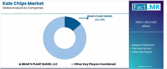 Kale Chips Market Analysis By Company Kale Chips Market Analysis By Company