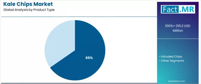 Kale Chips Market Analysis By Product Type Kale Chips Market Analysis By Product Type