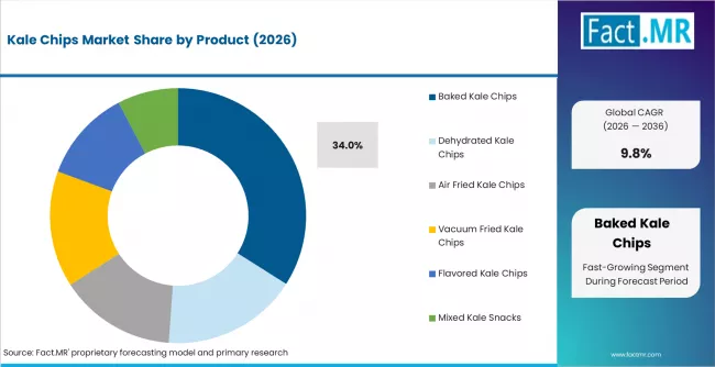Kale Chips Market Analysis By Product