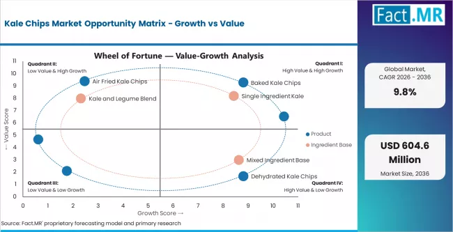 Kale Chips Market Opportunity Matrix Growth Vs Value