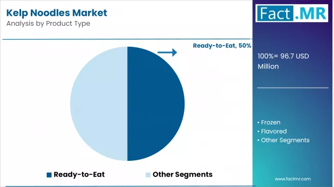 Kelp Noodles Market Analysis By Product Type