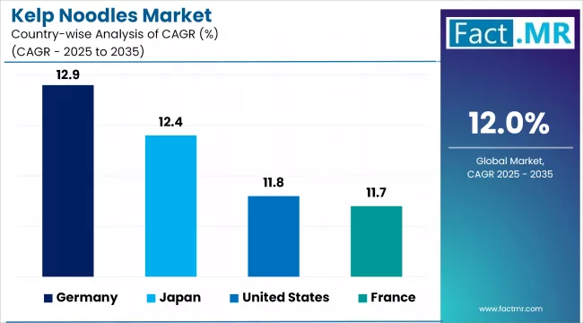 Kelp Noodles Market Cagr Analysis By Country