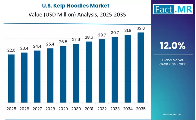 Kelp Noodles Market Country Value Analysis