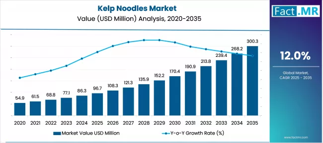 Kelp Noodles Market Market Value Analysis
