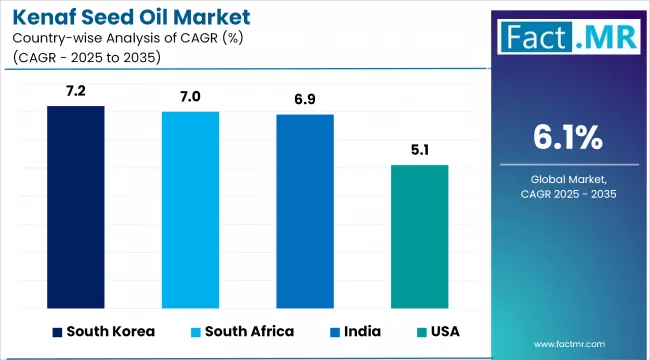 Kenaf Seed Oil Market Cagr Analysis By Country