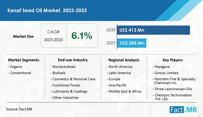 Kenaf seed oil market forecast by Fact.MR