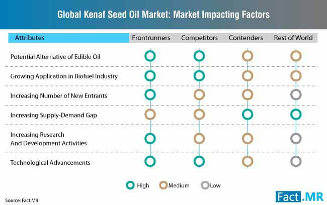 Kenaf Seed Oil Market Impacting Factors kenaf seed oil market impacting factors