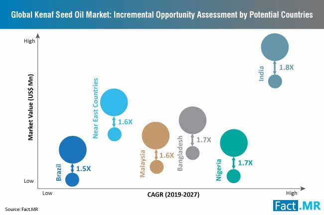 Kenaf Seed Oil Market Incremental Opportunity kenaf seed oil market incremental opportunity