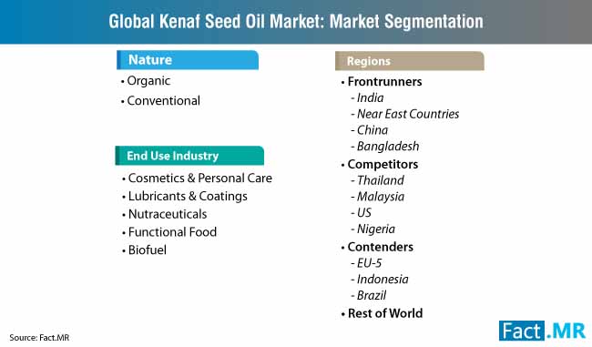 kenaf seed oil market segmentation