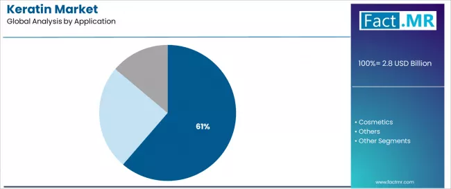 Keratin Market Analysis By Application Keratin Market Analysis By Application
