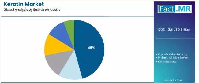 Keratin Market Analysis By End Use Industry Keratin Market Analysis By End Use Industry