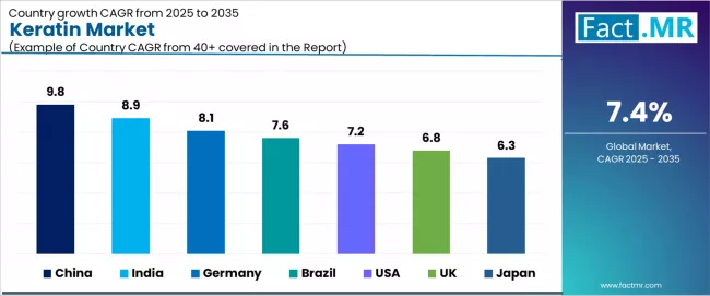 Keratin Market Cagr Analysis By Country Keratin Market Cagr Analysis By Country