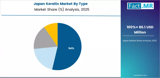 Keratin Market Japan Market Share Analysis By Type Keratin Market Japan Market Share Analysis By Type