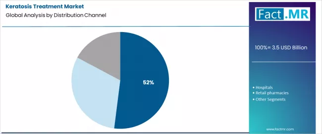 Keratosis Treatment Market Analysis By Distribution Channel
