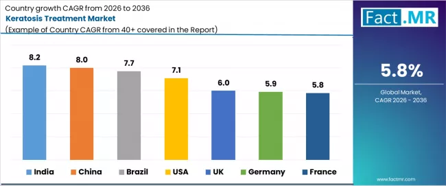 Keratosis Treatment Market Cagr Analysis By Country