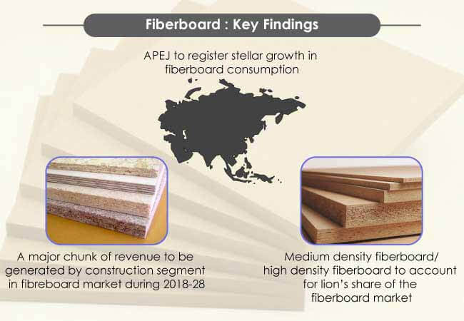 key findings fiberboard market