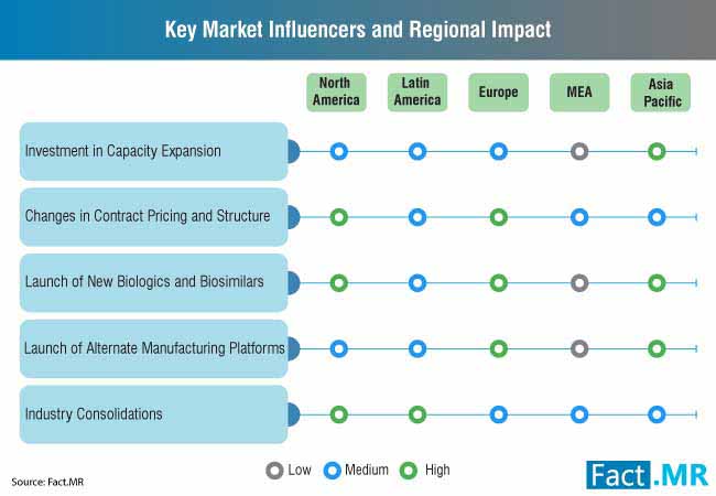 key market influencers and regional impact