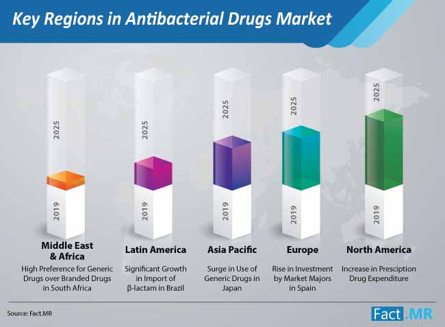 key regions in antibacterial drugs market