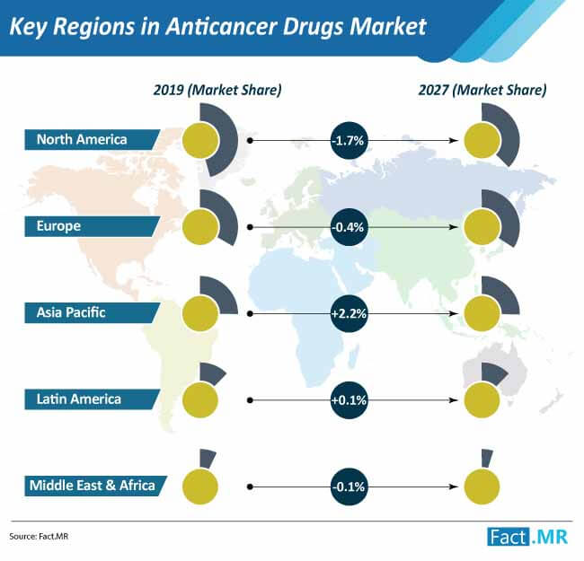 key regions in anticancer drugs market