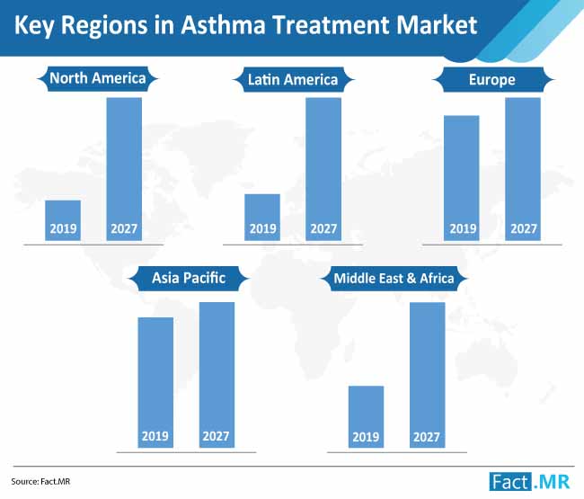 key regions in asthma treatment market