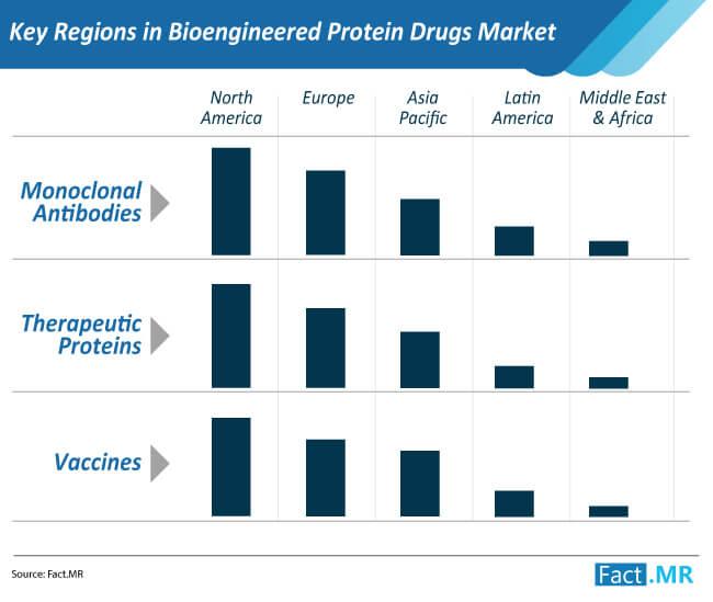 key regions in bioengineered protein drugs market