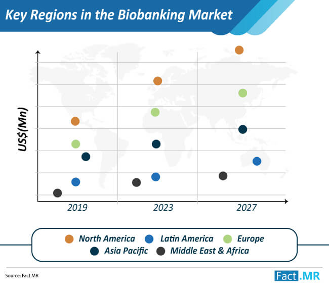 key regions in the biobanking market