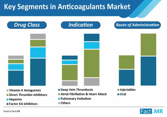 key segments anticoagulants market